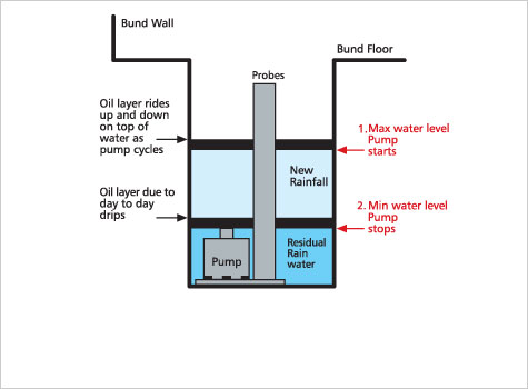 1. Bund water pumping system - normal operation.