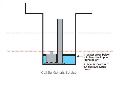 2. Bund water pumping system - failsafe feature 1.