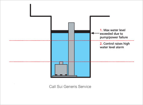 3. Bund water pumping system - failsafe feature 2.