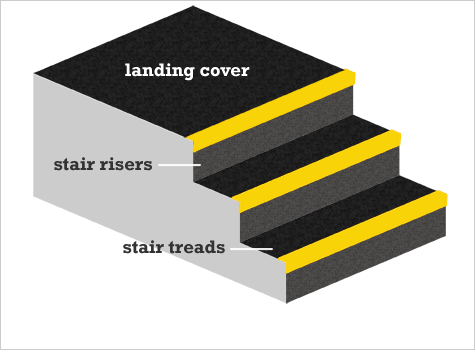 6. Use in conjunction with Stair Treads and Stair Riser Plates.